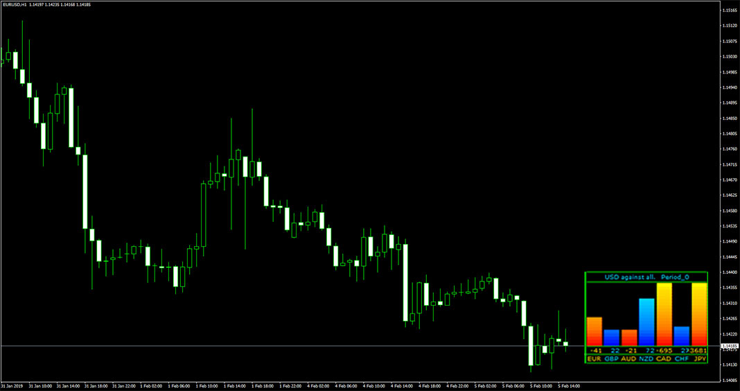 USD Against All Indicator for MT4