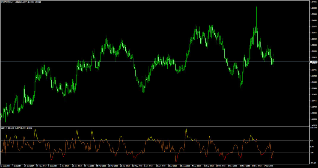 ZZI Indicator for MetaTrader 4