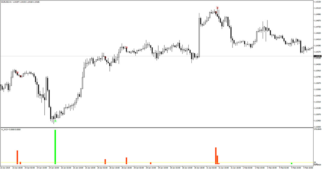 AA+ Indicator for MT4