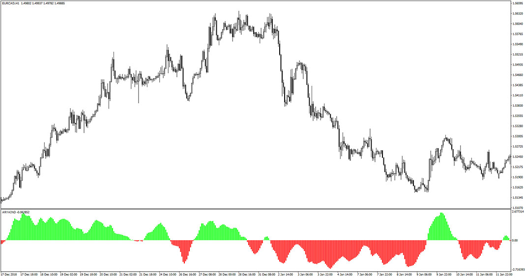 Ary Aind Indicator for MT4
