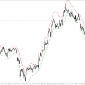 Asymmetric Bands Indicator