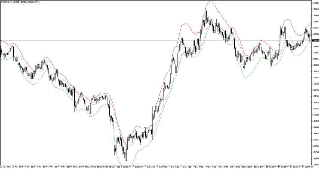 Asymmetric Bands Indicator for MT4
