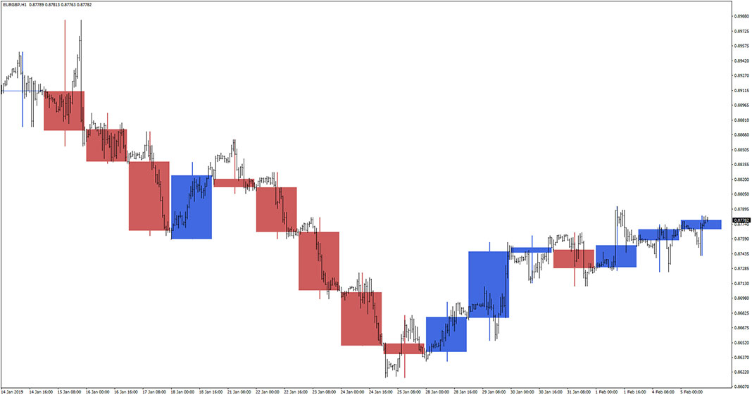 Bigger TF Candles Week Day Indicator for MT4