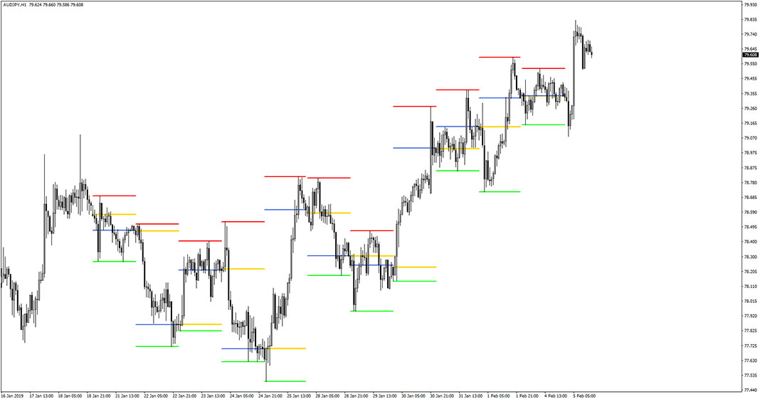 Bigger TF OHLC Indicator for MT4