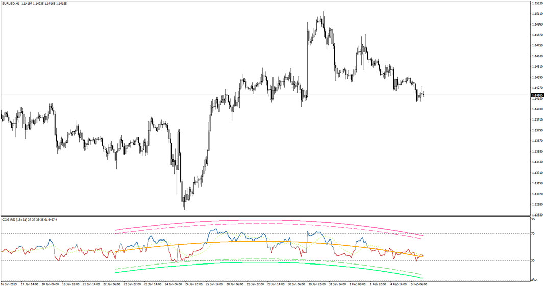 COG RSI Indicator for MT4
