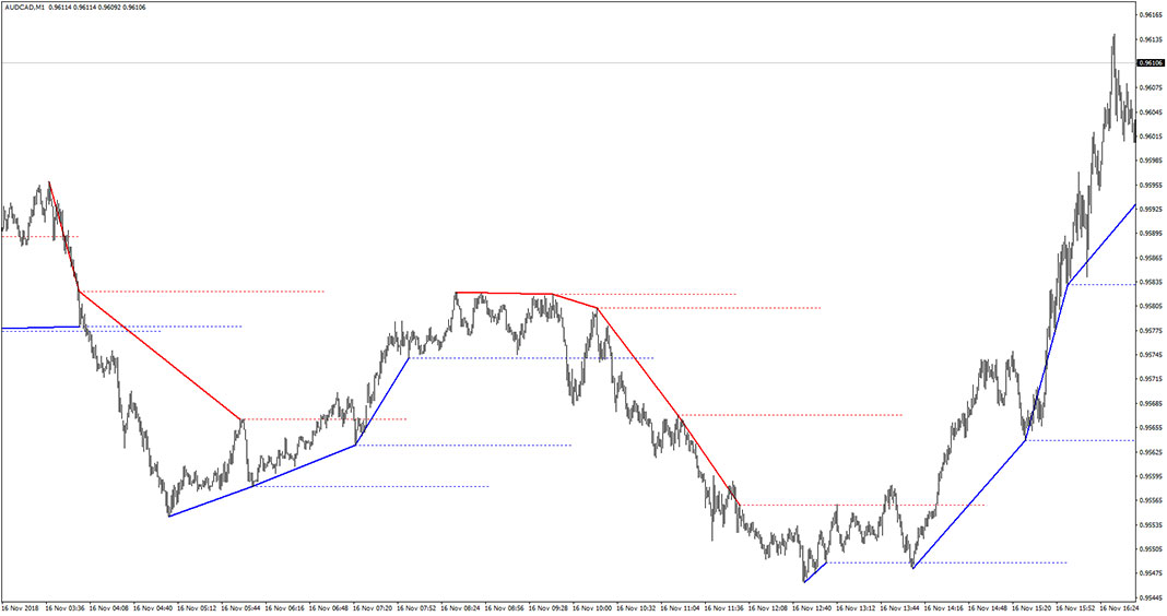 Dadas True Trend Indicator for MT4