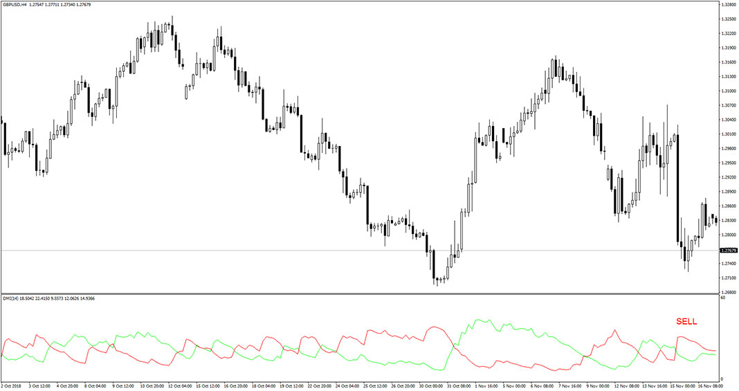 DMI Alert Indicator for MT4