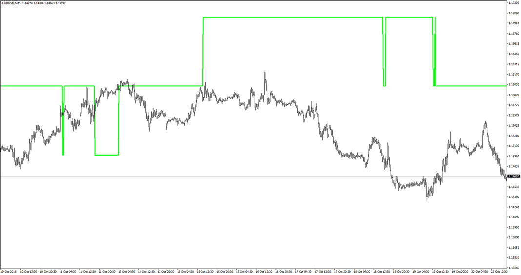 Double Zero Visualizer Indicator for MT4