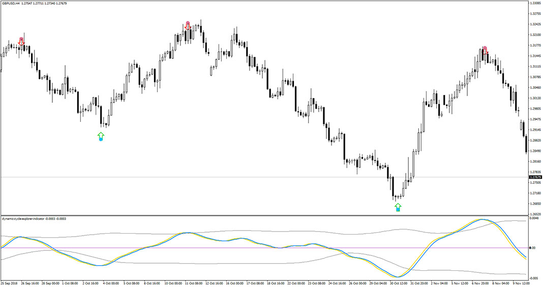 Dynamic Cycle Explorer Indicator for MT4