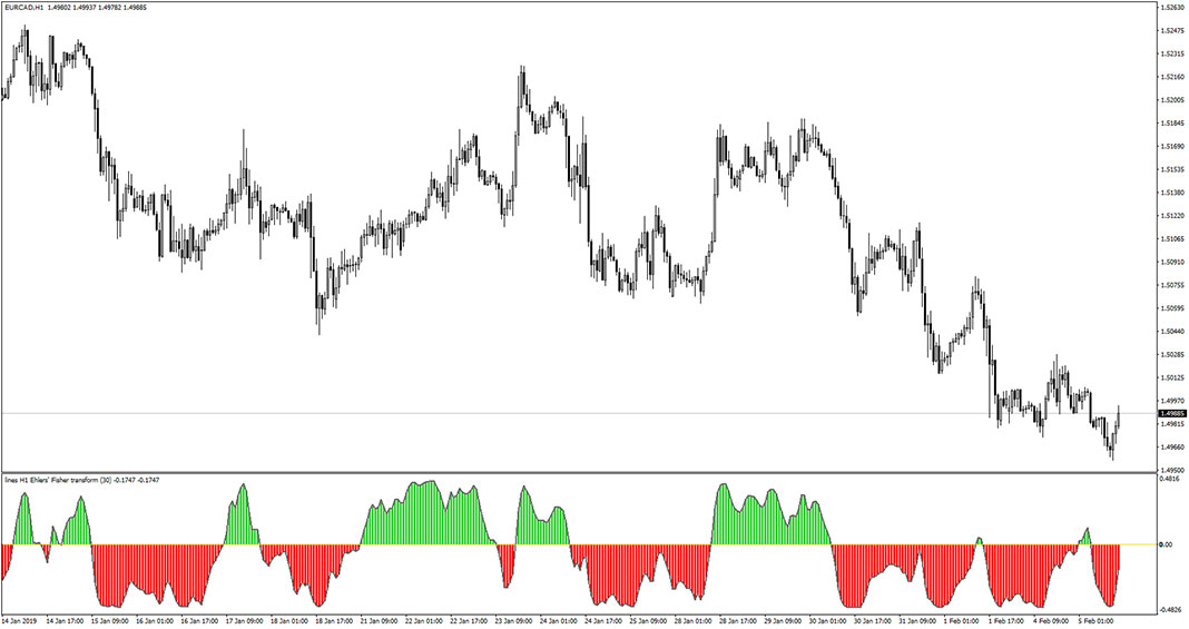 Ehlers Fisher Transform MTF Indicator for MT4