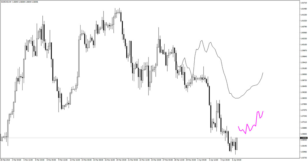 Forecasting Indicator for MT4