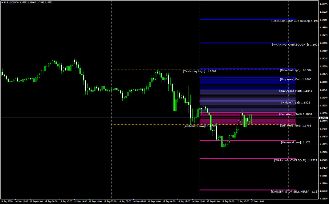 Golden MA Indicator for MT4