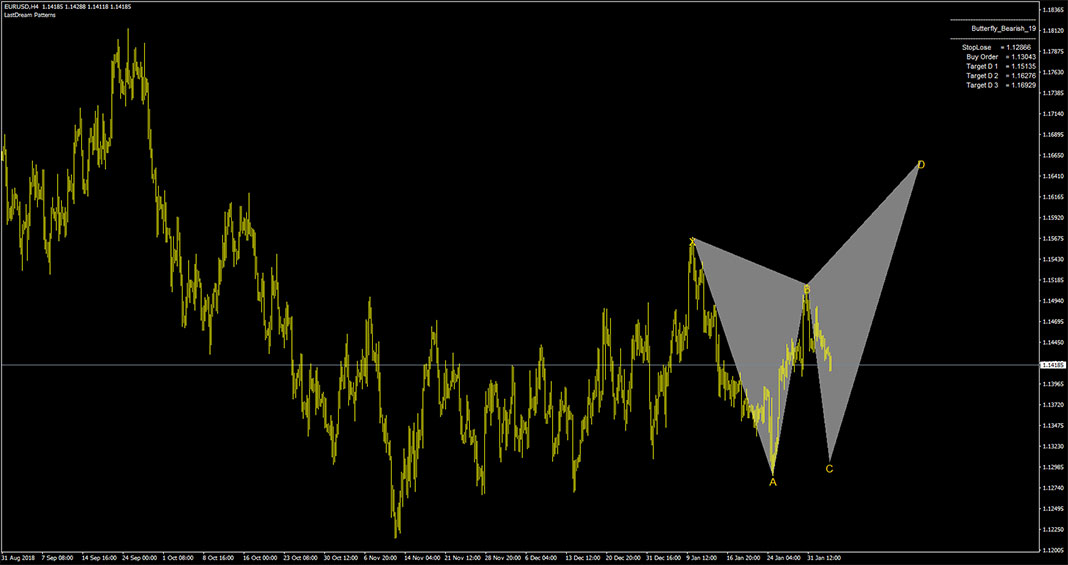 Harmonic Pattern Scanner Indicator for MT4