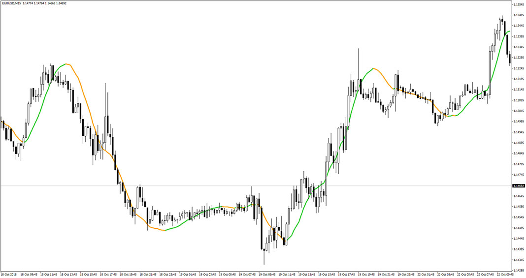 Holt Double Exponential Smoothing Indicator for MT4