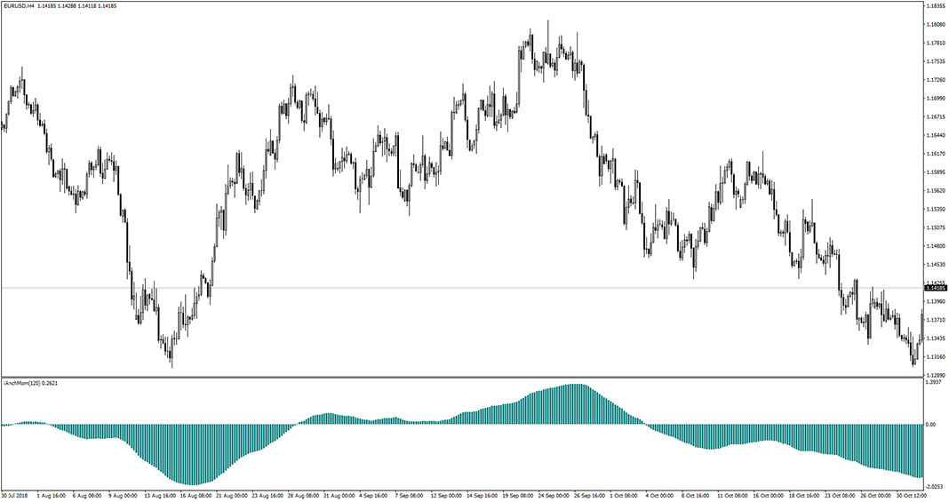 iAnchMom Indicator for MT4