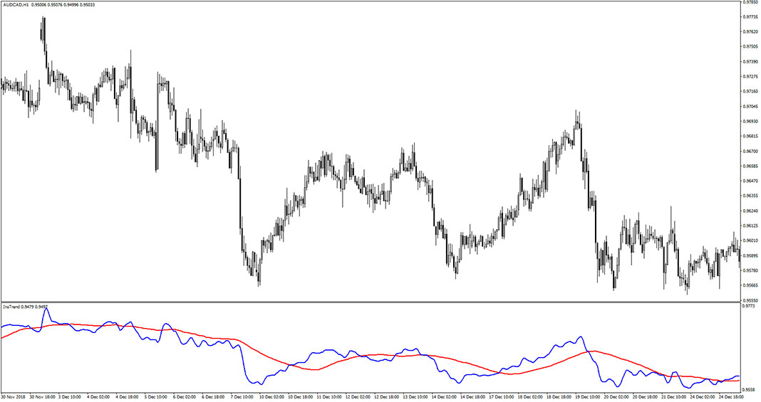 Instrend Indicator for MT4