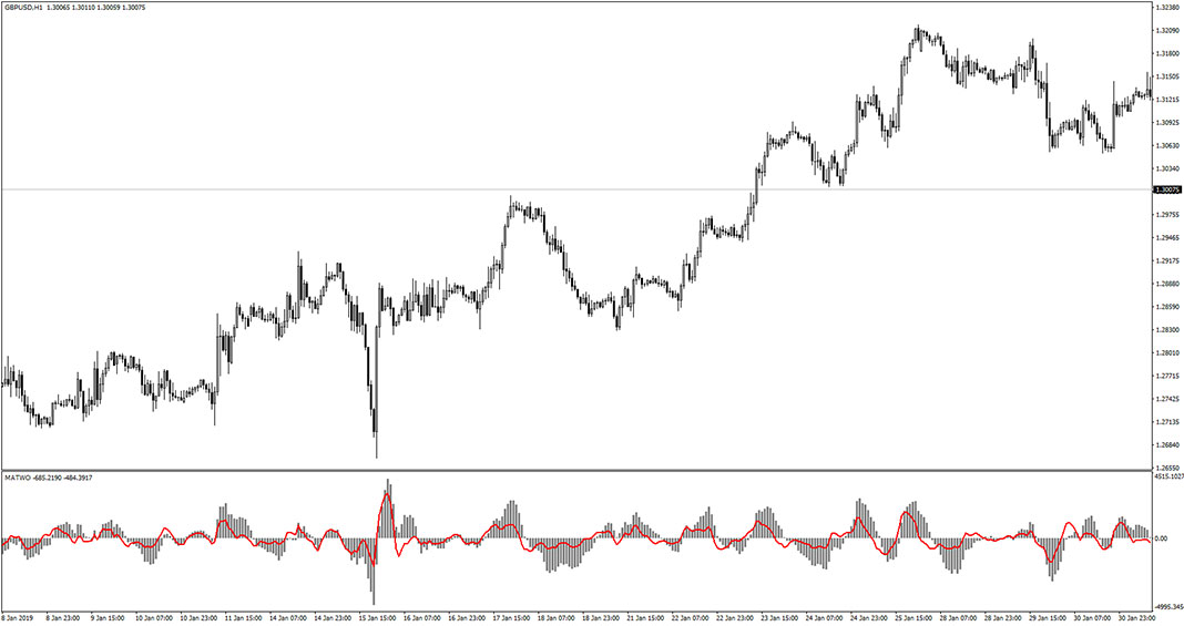 MATWO Indicator for MT4