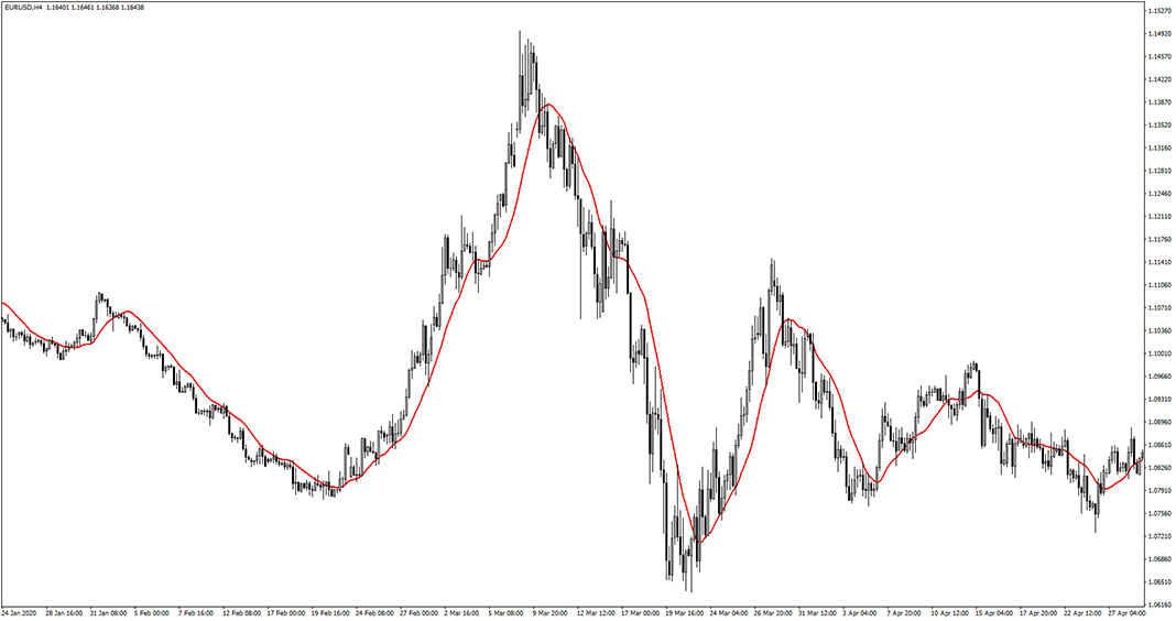 Navel Sma Indicator for MT4