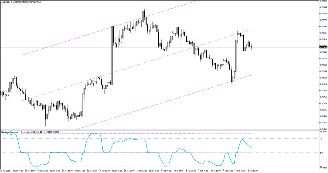 NXC Slope Divergence Indicator for MT4