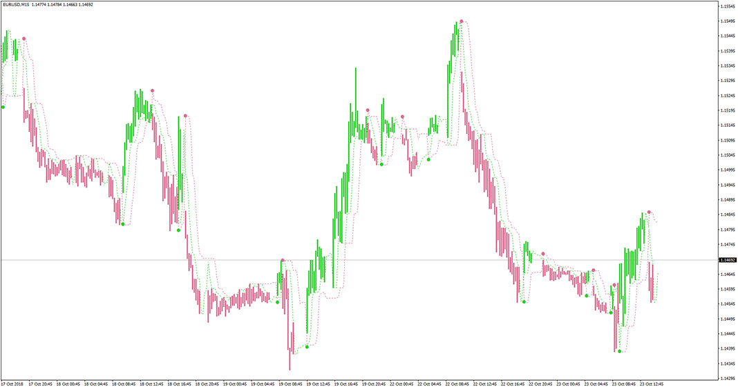 Perfect Trend Line Indicator for MT4