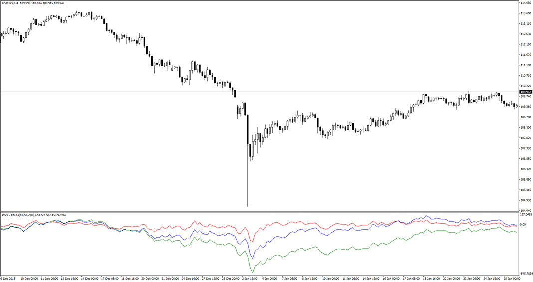 Price EMAs Indicator for MT4