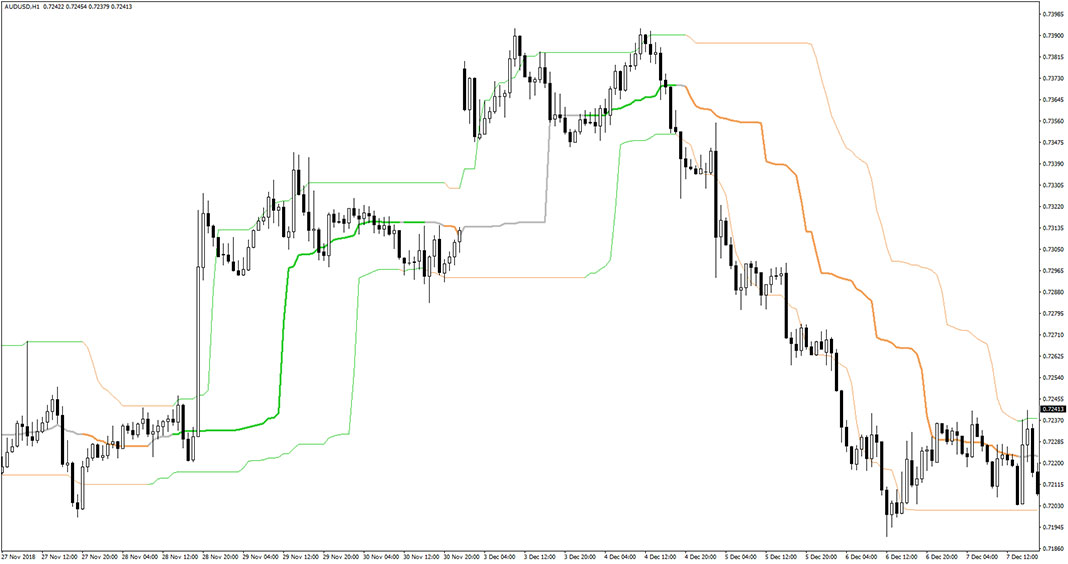 Quantile Bands Indicator for MT4