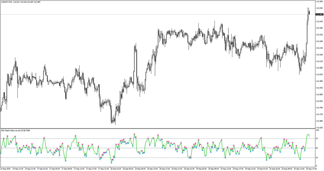 RSI Peak Valley Levels Indicator for MT4