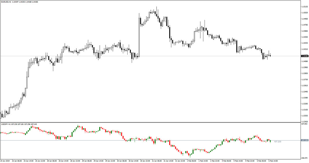 Second Chart Indicator for MT4