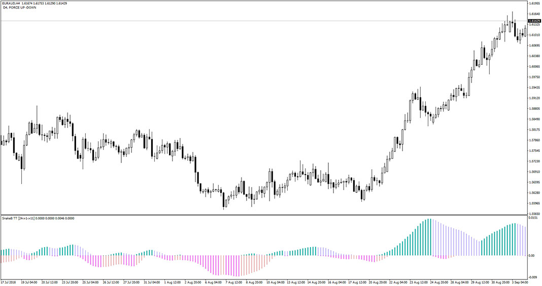 Snake in Borders Indicator for MT4