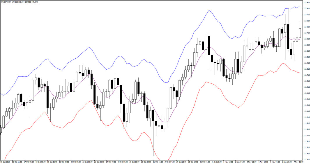 Starc Bands Indicator for MT4