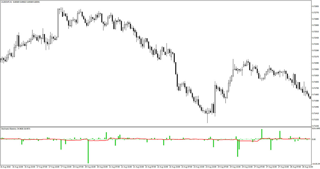 Stochastic Elasticity Indicator for MT4