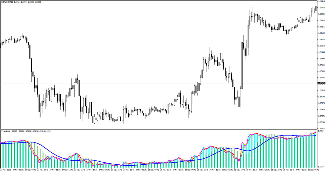 T3 ALPHA Indicator for MT4