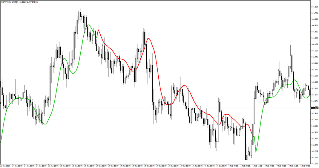 T3 High-Low Activator MTF Indicator for MT4