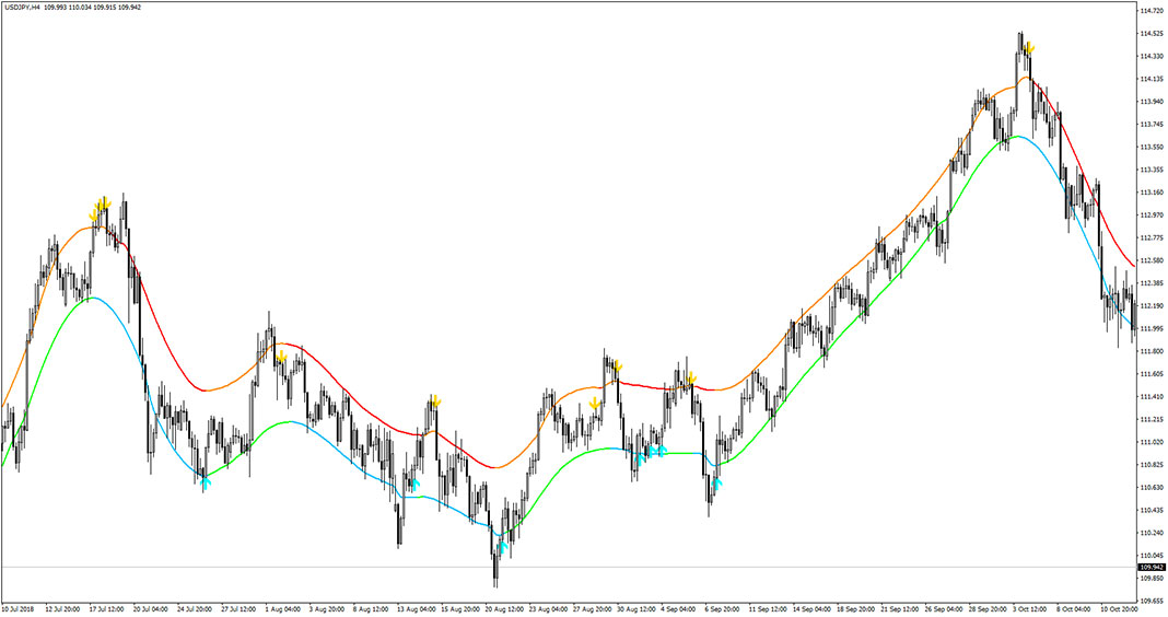 TMA CG NRP indicator for MT4