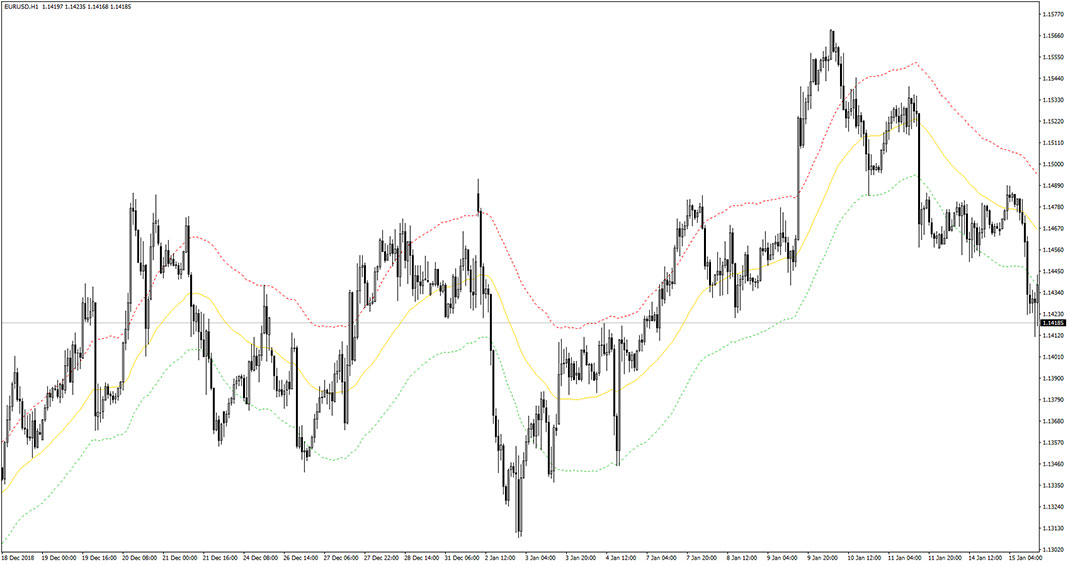 TMA Trace MTF Indicator for MT4