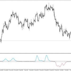 Trend Direction & Force Index Averages Indicator