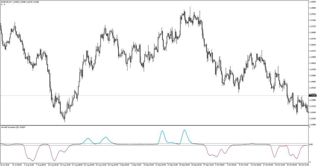 Trend Direction & Force Index Averages Indicator for MT4