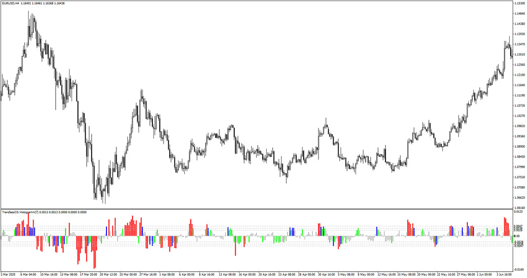 TrendlessOS Histogram Indicator for MT4