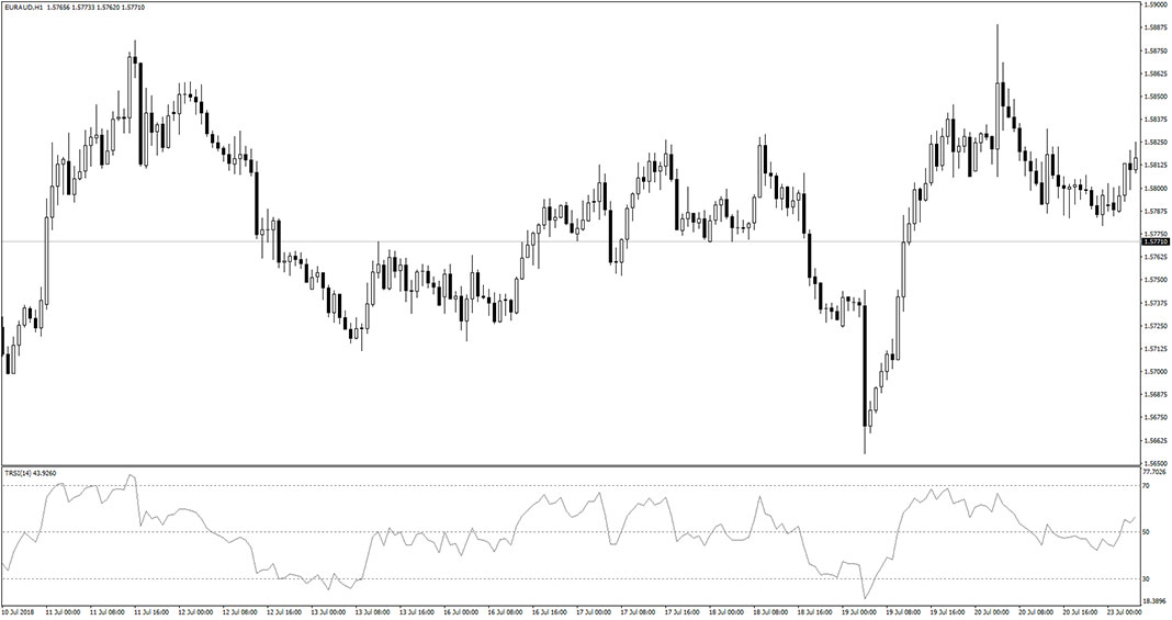 TRSI Indicator for MT4