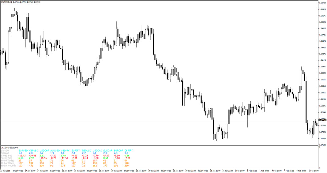 ZFXi Swap Indicator for MT4