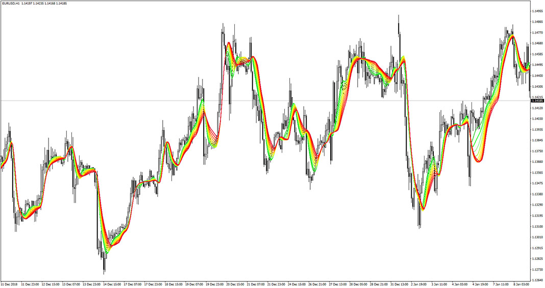 Adaptive Relative Strength Index Smoothed Indicator for MT4