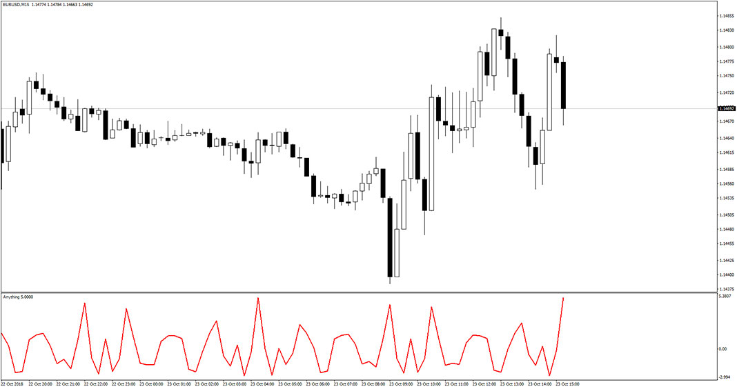 Anything Indicator for MT4