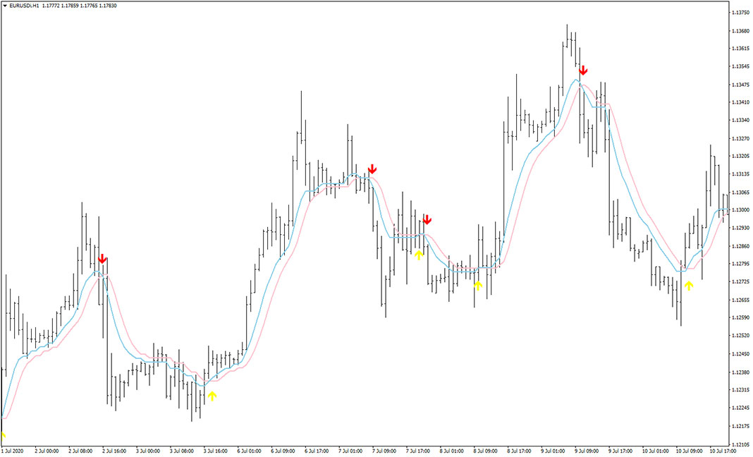 Heiken Ashi Smoothed Lines Indicator for MT4