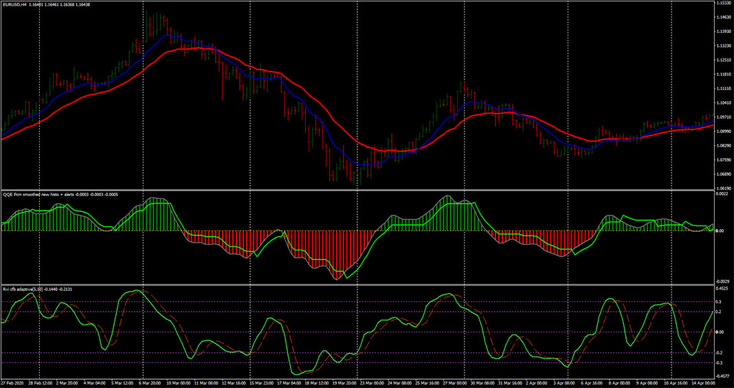 QQE Smoothed Forex System for MT4