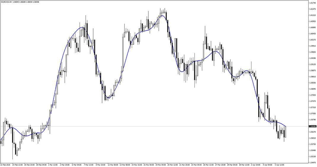 Sinc MA Indicator for MT4