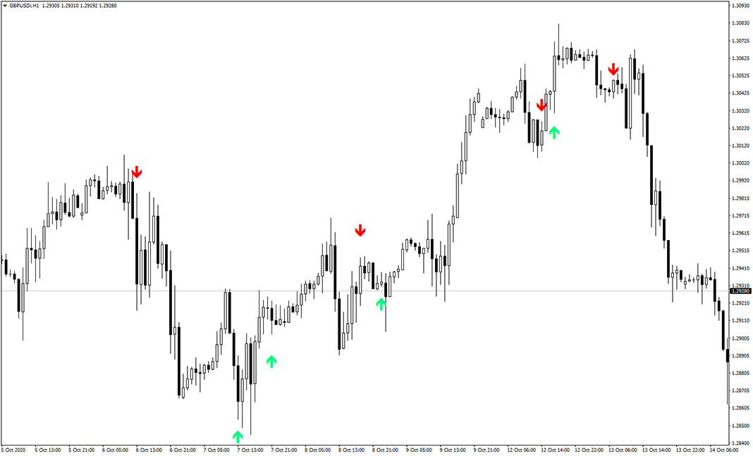 SMA Crossover Signal Indicator for MT4