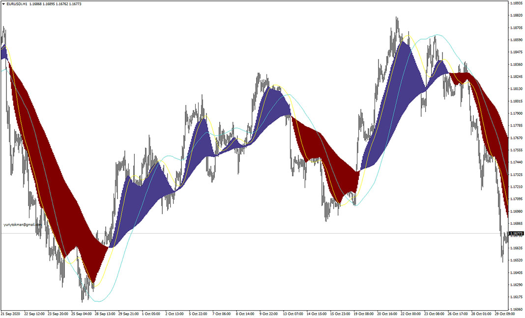 Visual MACD Indicator for MT4