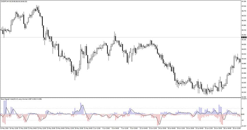 Bounce Strength Indicator for MT4
