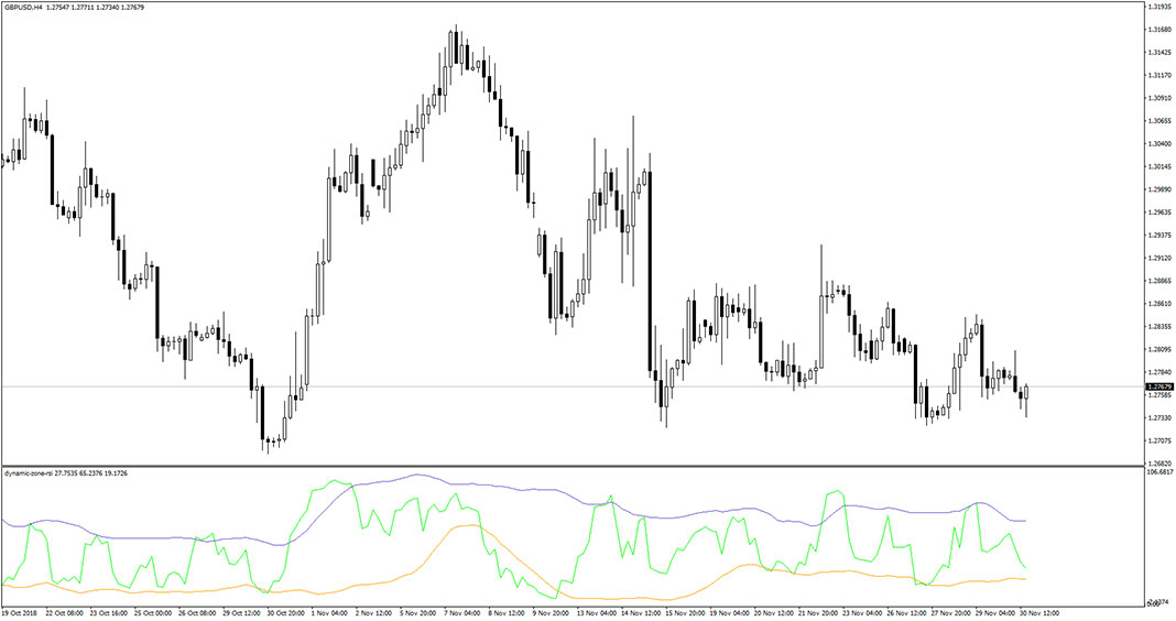 Dynamic Zone RSI Indicator for MT4