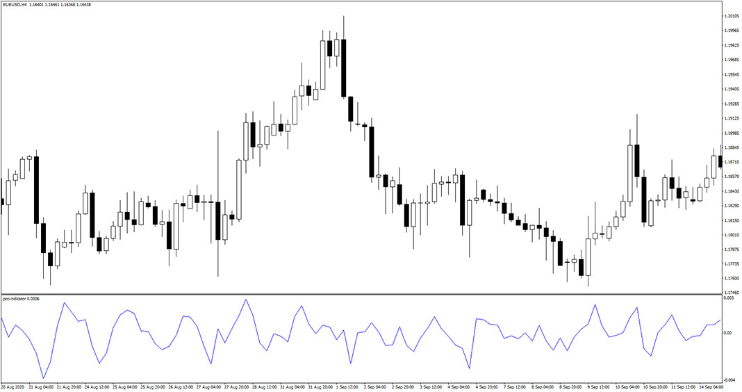 PCCI Indicator for MT4